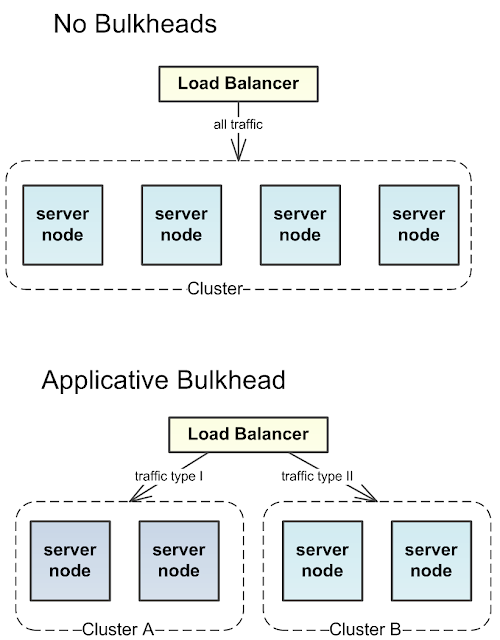 Bulkheads – דפוס עיצוב של חוסן (Resiliency Design Pattern) – בלוג ...