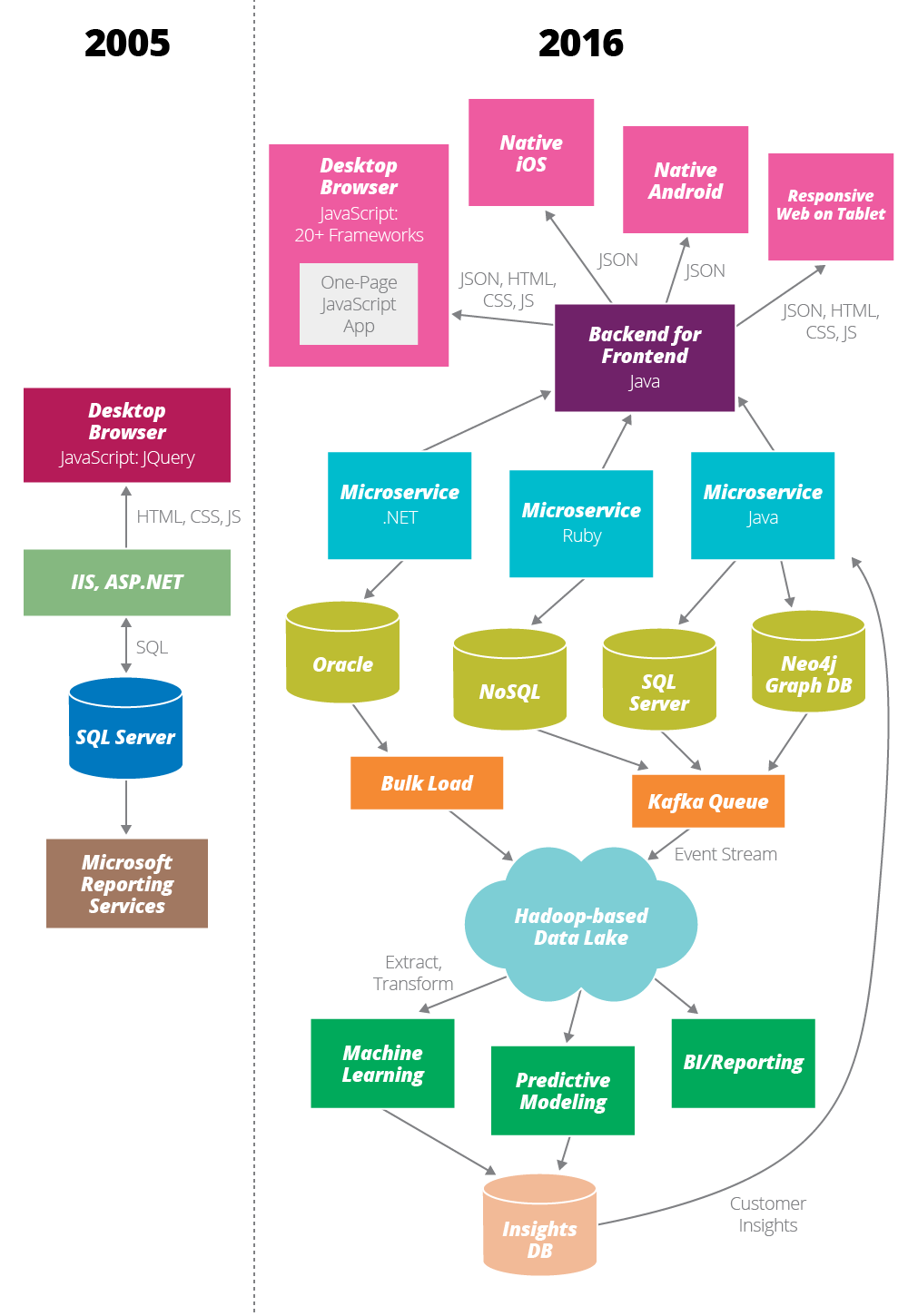 complex+stack.png – בלוג ארכיטקטורת תוכנה