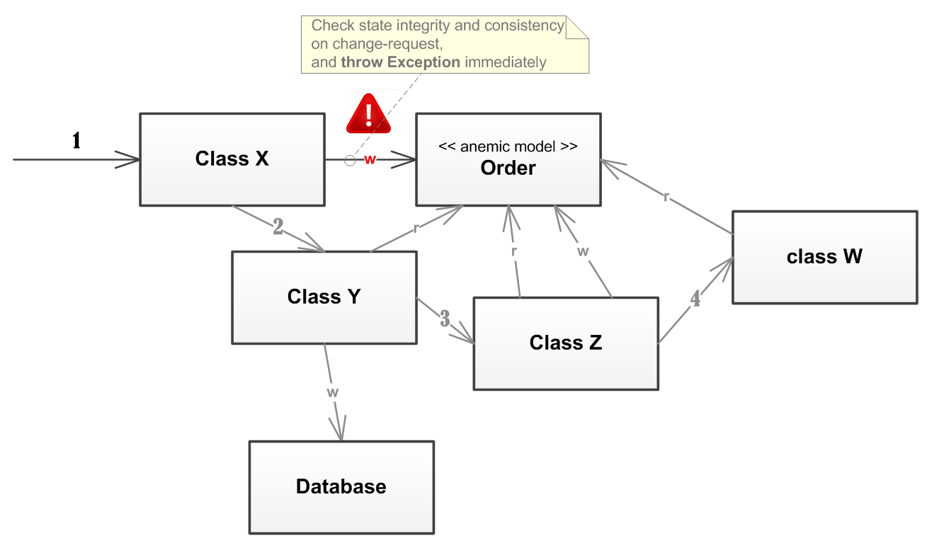 Fail Fast Software Pattern fail+fast.png – בלוג ארכיטקטורת תוכנה