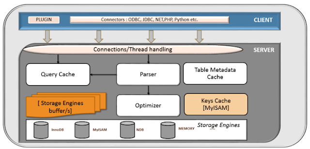 נושאים מתקדמים ב MySQL: חלק ג׳ – מנועי אחסון, ומבנה האינדקסים – בלוג ...