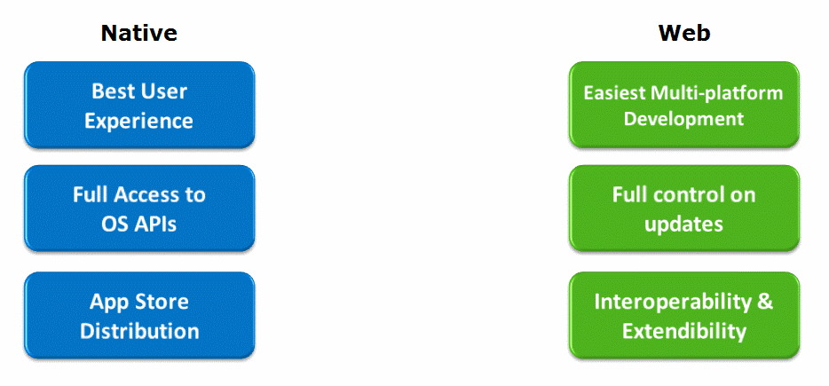 Web Native Native or Web.png – בלוג ארכיטקטורת תוכנה
