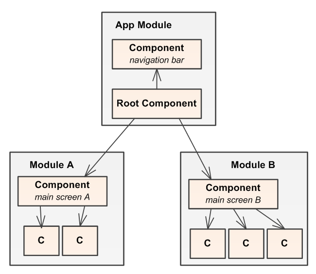 component+hierarchy.png – בלוג ארכיטקטורת תוכנה