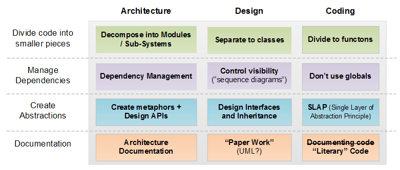 the roots of software design.png – בלוג ארכיטקטורת תוכנה