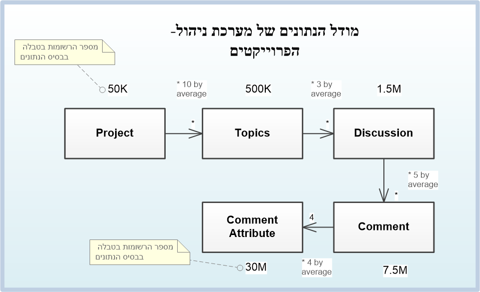 projects-data-model.png – בלוג ארכיטקטורת תוכנה