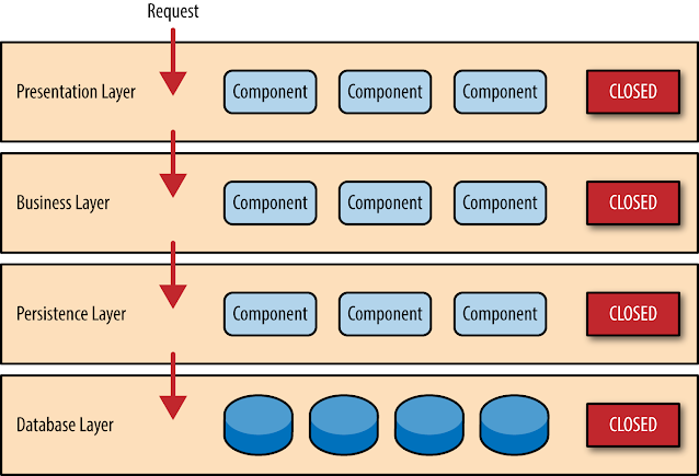 layered+architecture.png – בלוג ארכיטקטורת תוכנה