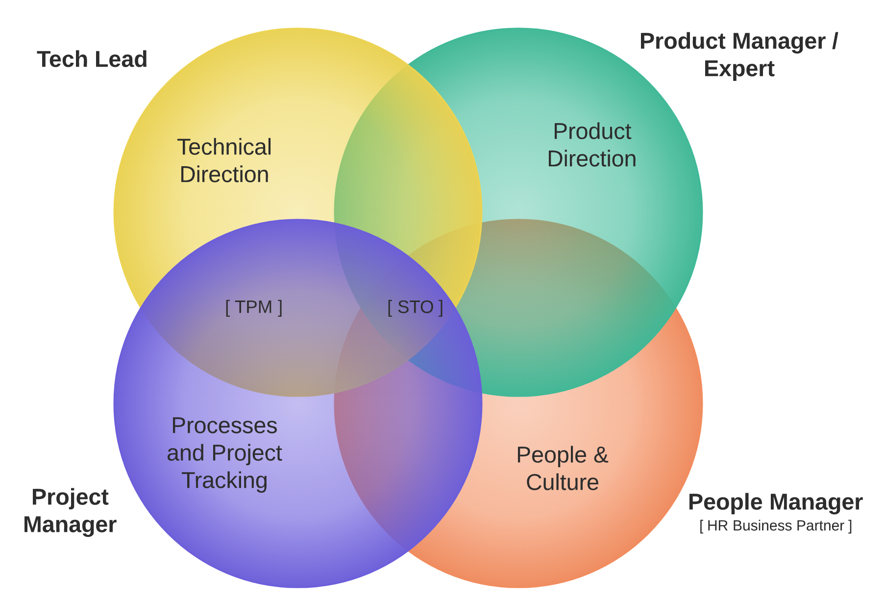 Engineering Process Manager Roles על Engineering Managers (חלק ב') – בלוג ארכיטקטורת תוכנה